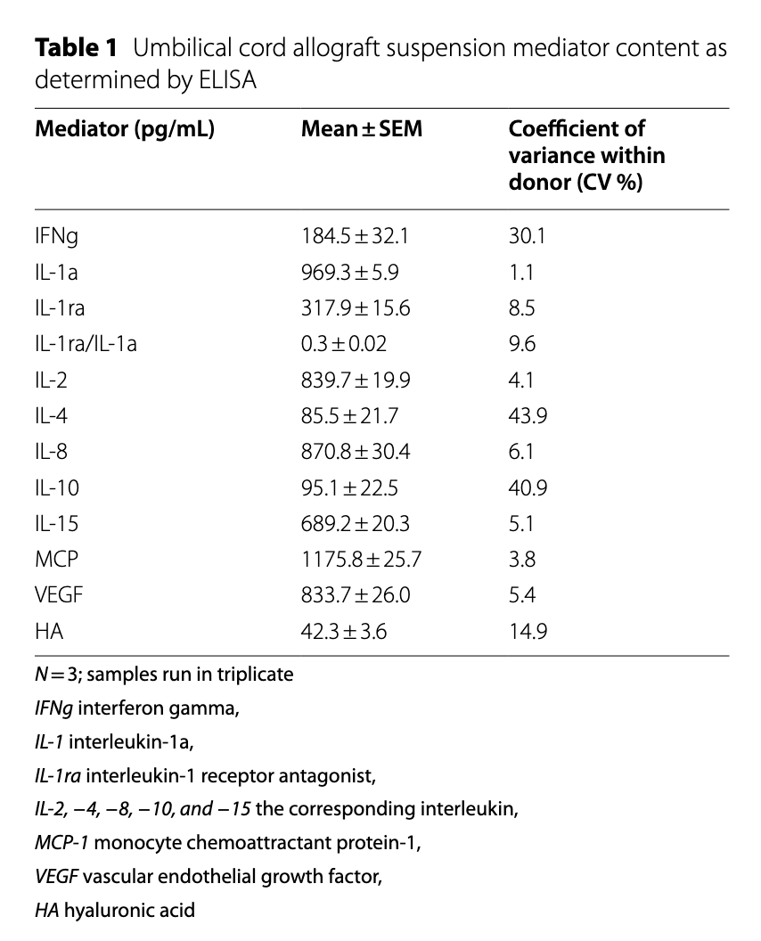 Table 1: Umbilical cord allograft suspension mediator content as determined by ELISA