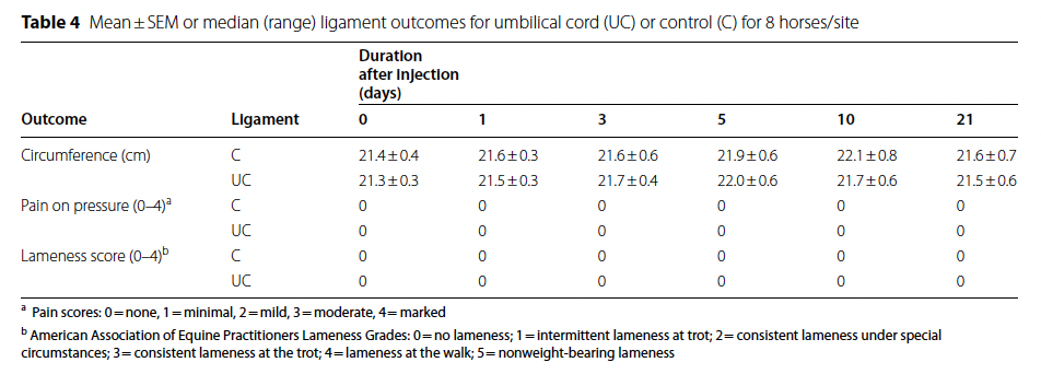 Table 4: Mean ± SEM or median ligament outcomes for UC or control