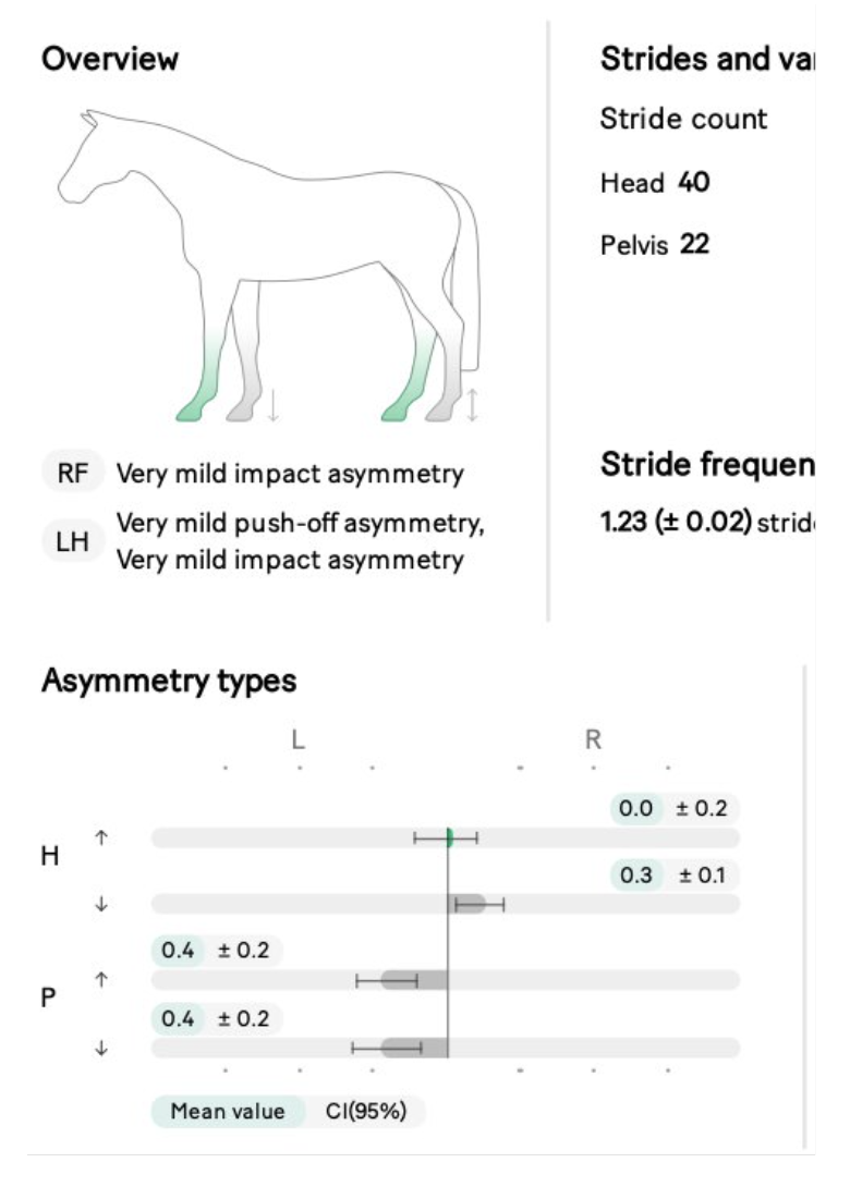 Week 4 gait analysis: very mild residual asymmetry, restored symmetry profile